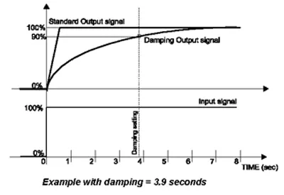 How the damping function works on a Head Mounted Temperature Transmitter