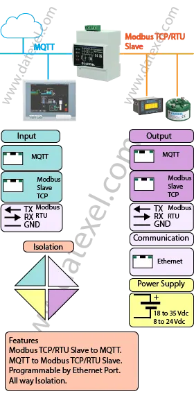 Modbus TCP MQTT Gateway.